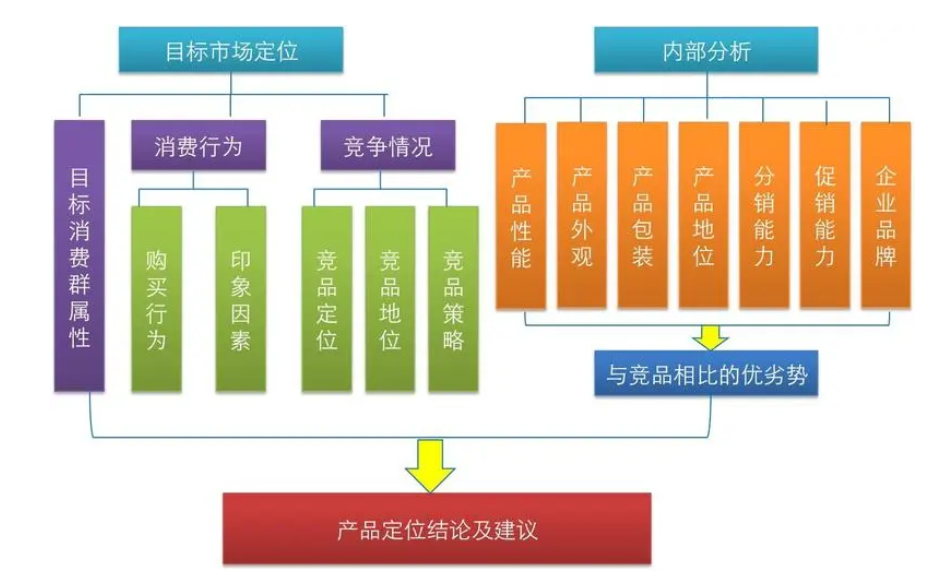 项目/产品研究与定位